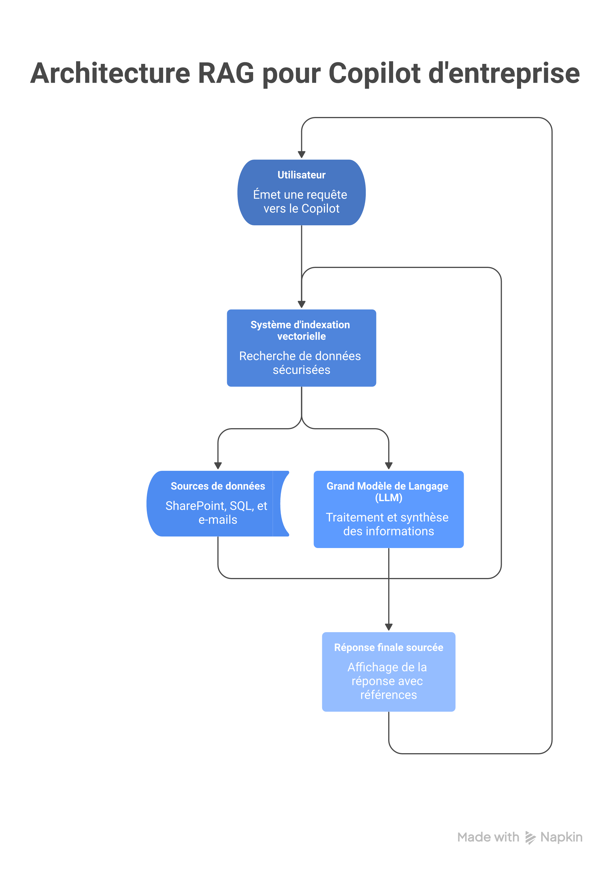 Schéma technique détaillé de l'architecture RAG (Retrieval-Augmented Generation) pour un Copilot d'entreprise. Montre le flux bidirectionnel entre l'utilisateur (requête), un système d'indexation vectorielle (recherche de données sécurisées SharePoint, SQL, e-mails), le Grand Modèle de Langage (LLM), et la génération de la réponse finale sourcée. Style diagramme d'architecture moderne, palette de bleu et gris.