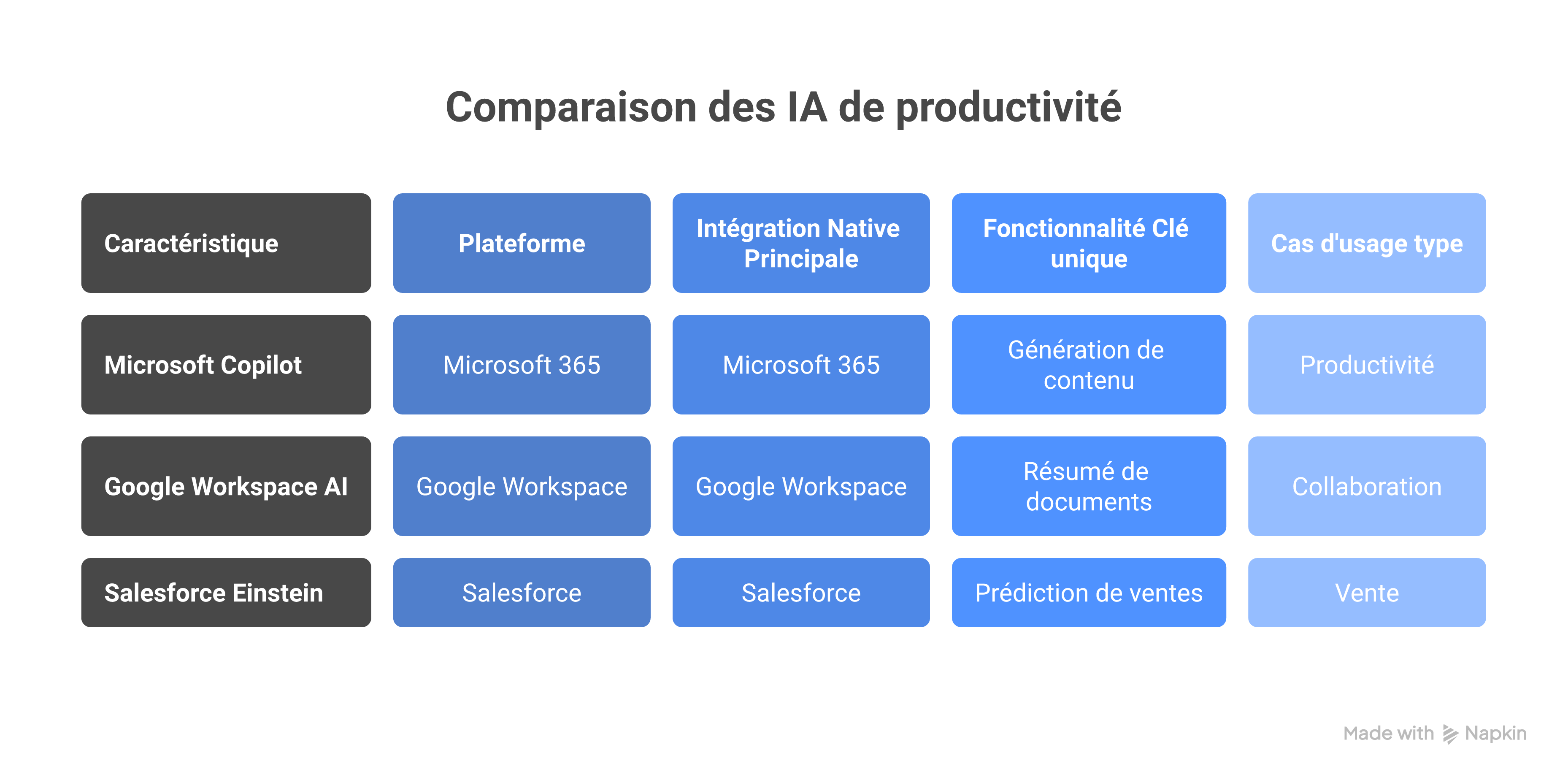 Tableau comparatif moderne et épuré comparant Microsoft Copilot, Google Workspace AI, et Salesforce Einstein. Colonnes : Plateforme, Intégration Native Principale, Fonctionnalité Clé unique, Cas d'usage type (Vente, Productivité, Collaboration). Style infographie d'entreprise propre.
