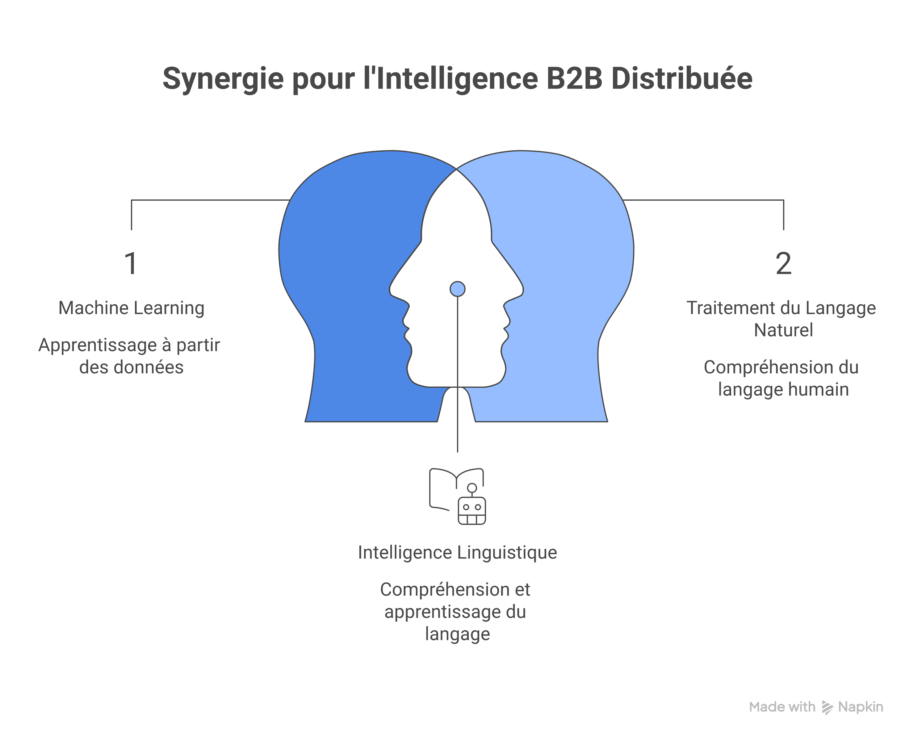 Diagramme illustrant les interactions entre ML, NLP et IA distribuée dans une architecture B2B efficace.