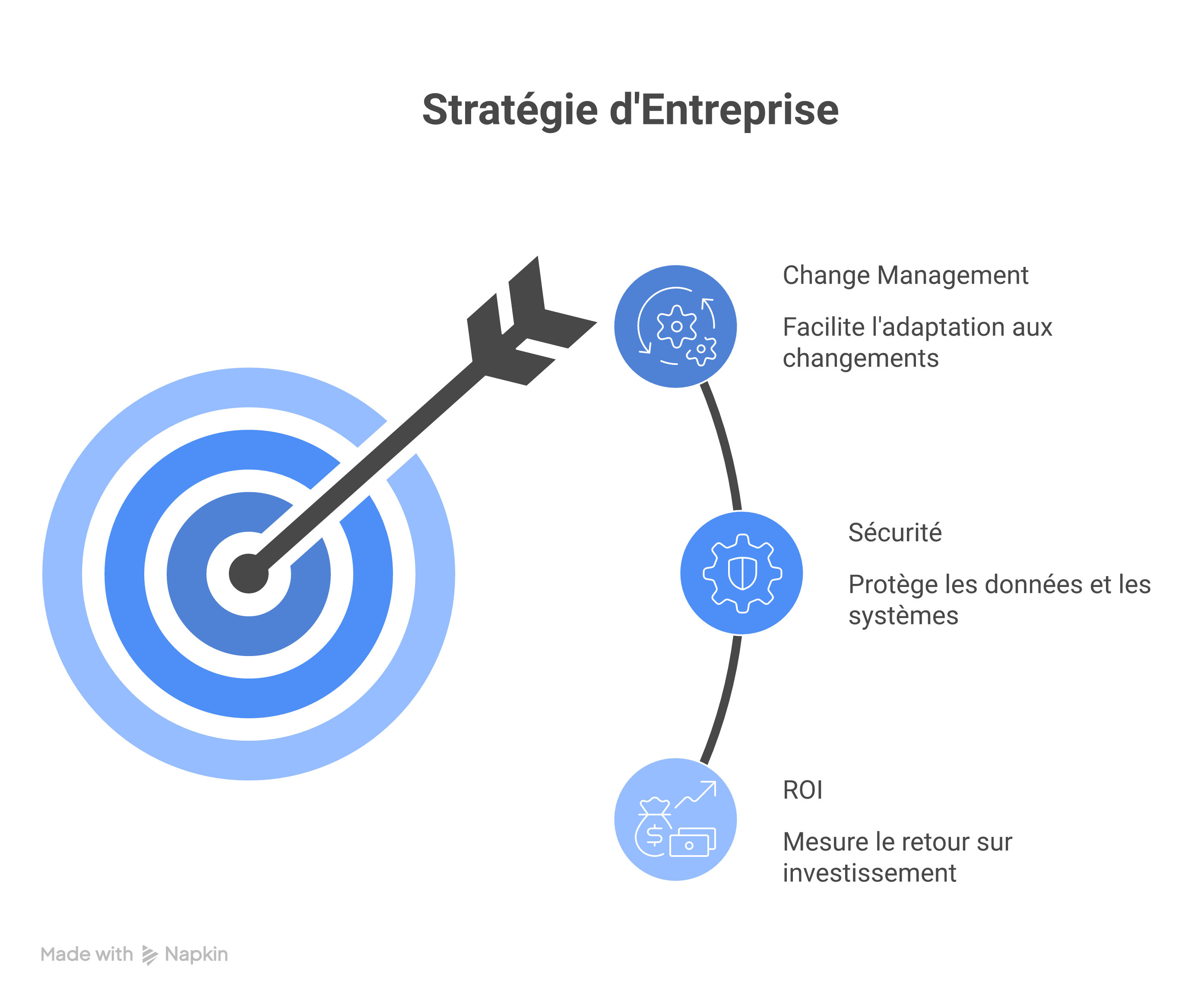 Photographie de style corporate, montrant un CIO (homme) et une COO (femme) discutant de manière réfléchie mais confiante devant un tableau blanc moderne où sont écrits : 'ROI : Étape 4', 'Sécurité : Priorité N°1', et 'Change Management'. Bureau moderne, éclairage naturel.