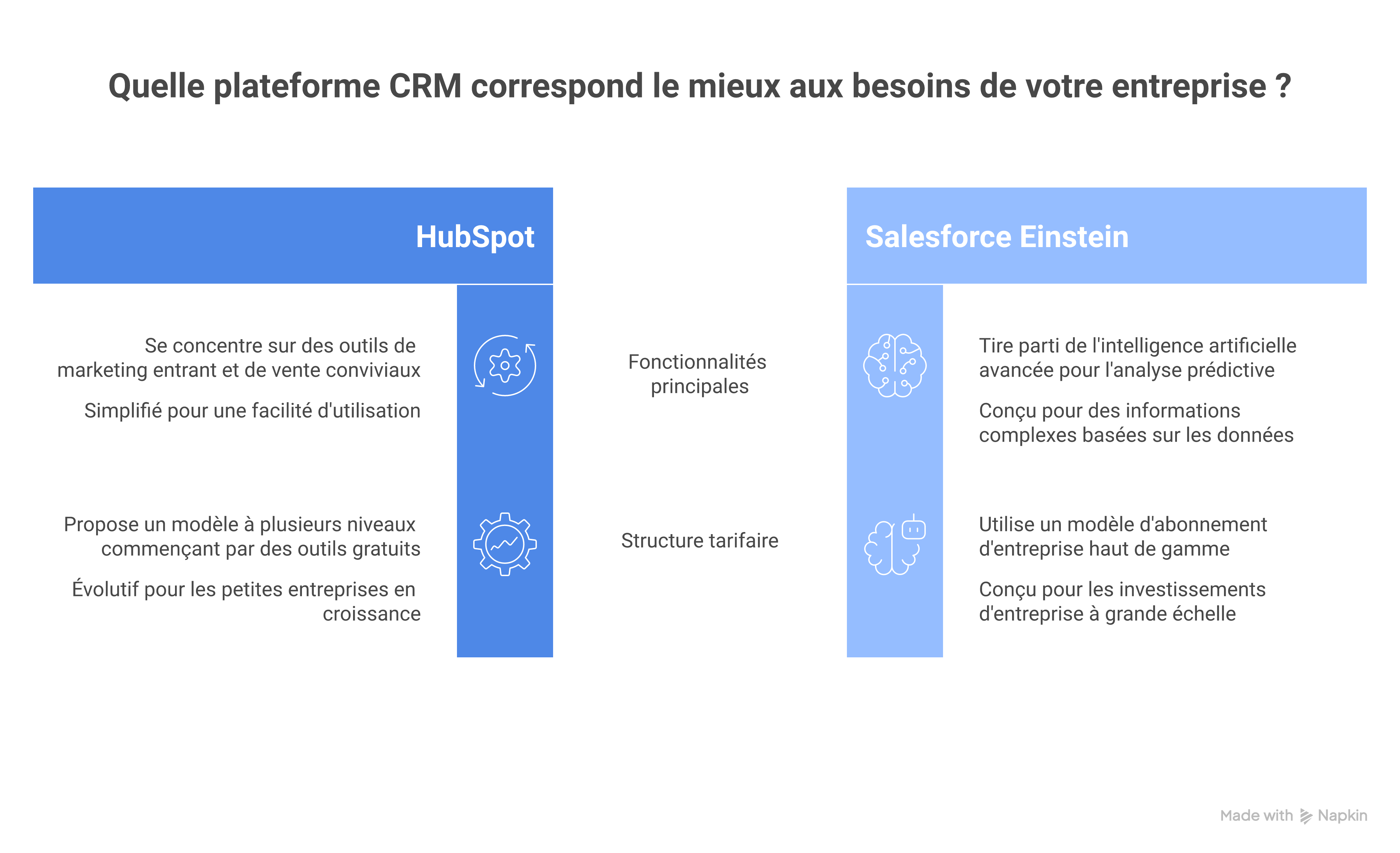 Tableau comparatif des fonctionnalités clés et des tarifs de HubSpot et Salesforce Einstein.
